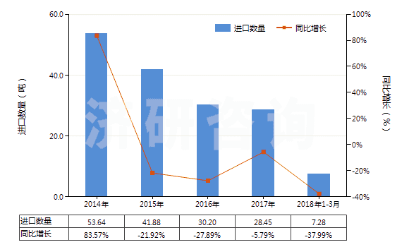 2014-2018年3月中國其他鎢制品(HS81019990)進口量及增速統(tǒng)計